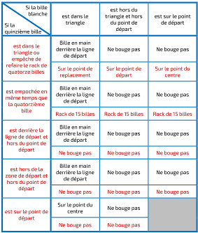 Règles pour reformer le rack à 14 ou 15 billes